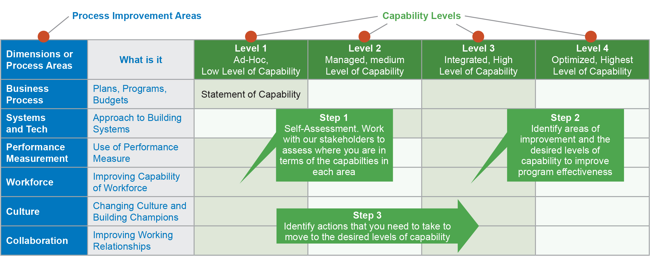 Figure illustrating each of the steps in the workzone capability maturity framework process reviews. The capability levels are: Level 1 - Ad Hoc, low level of capability; Level 2 - managed, medium level of capability; Level 3 - integrated, high level of capability; level 4 - optimized, highest level of capability. The dimensions or process areas identified are: Business Process, Systems and Tech, Performance Management, Workforce, Culture, and Collaboration.